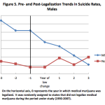 States with medical marijuana laws see a decline in suicides