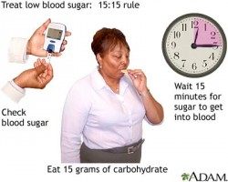 The 15:15 rule holds that 15 grams of sugar followed by a wait of 15 minutes will return low blood sugar to normal levels