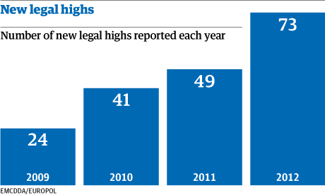 Het aantal Legal Highs neemt toe. Bron: EMCDDA/EUROPOOL.