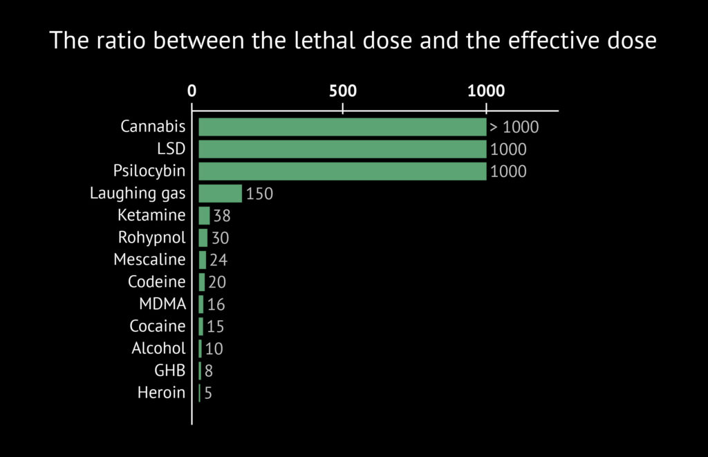 Cannabis overdose: possible or not? - We have the answers for you ...