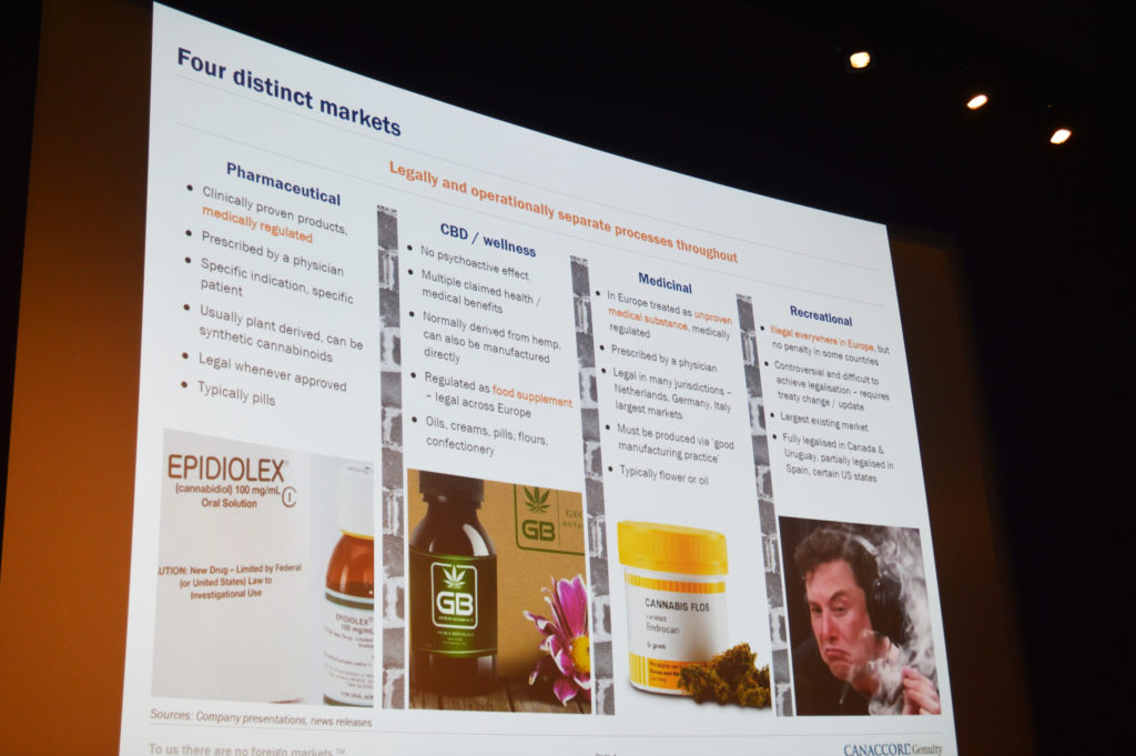 Foto einer Folie, die im Rahmen der Cannabis Capital Convention im Filmmuseum von Amsterdam durch Christine Smith präsentiert wurde. Auf der Folie ist zu sehen, dass der Cannabismarkt in die vier Bereiche „Pharmazeutisch“, „CBD / Wellness“, „Medizinisch“ und „Freizeitgebrauch“ aufgeteilt werden kann.