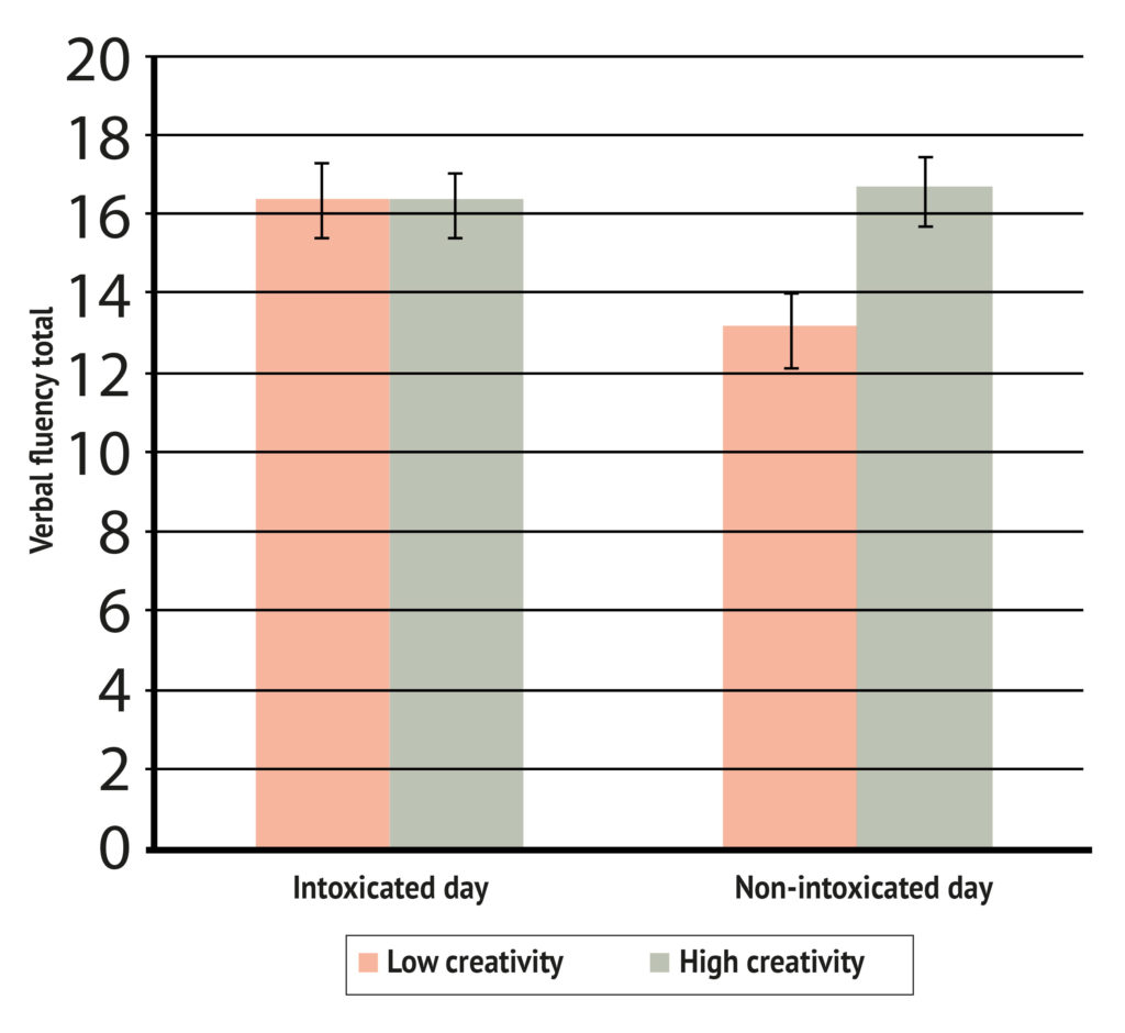 A graph showing low or high creativity in relation to being intoxicated