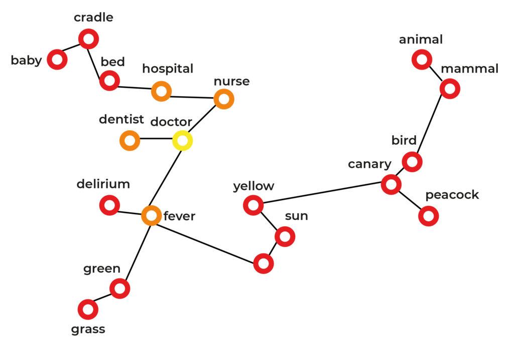 Een diagram dat semantische priming toont