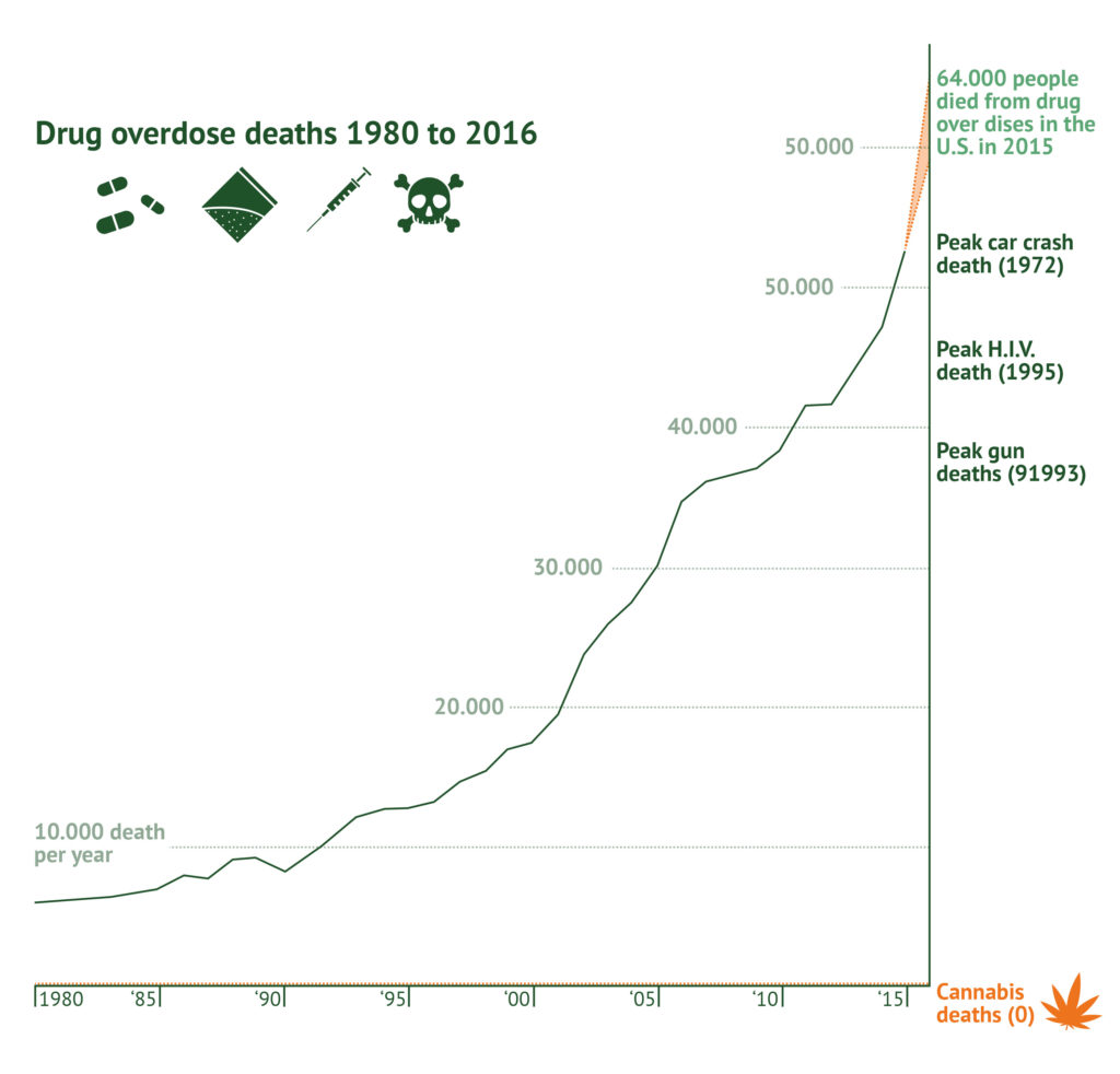 Gráfico que muestra muertes de sobredosis de drogas de 1980 a 2016