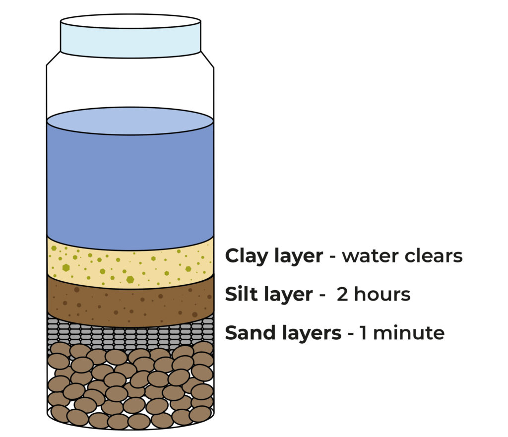 A graphic of how to determine soil composition