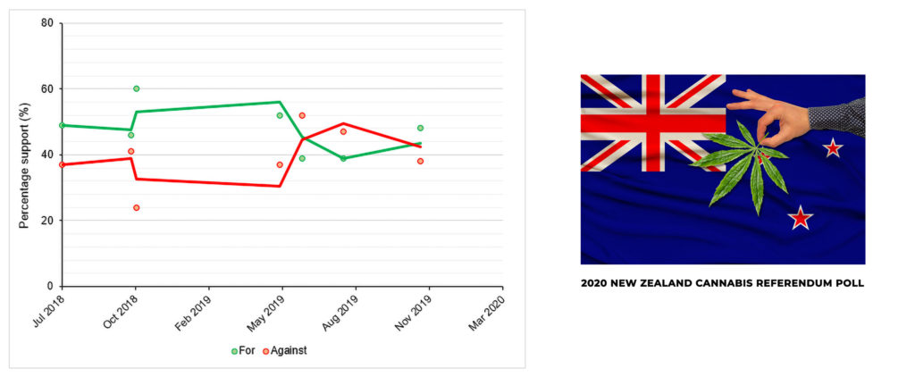 Una gráfica de los resultados del 'referéndum de cannabis' y una bandera de Nueva Zelanda.