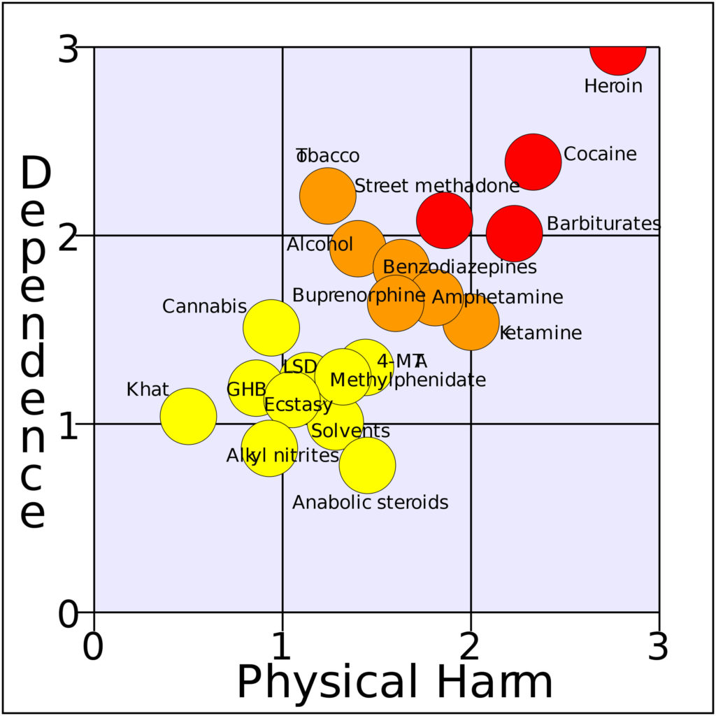 Un gráfico que muestra la relación entre la dependencia y el daño físico para diferentes medicamentos.