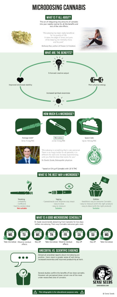 A poster with information about microdosing cannabis