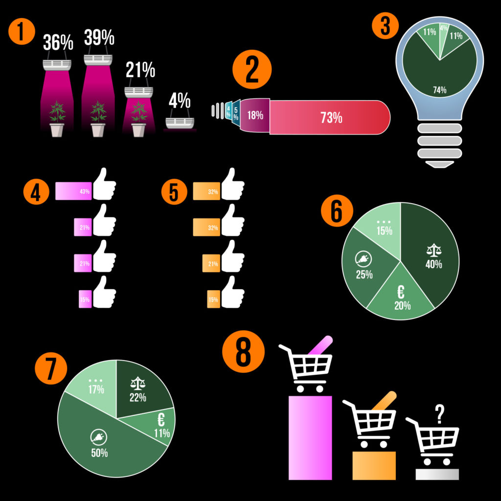 An illustrated results of the poll LED vs HPS