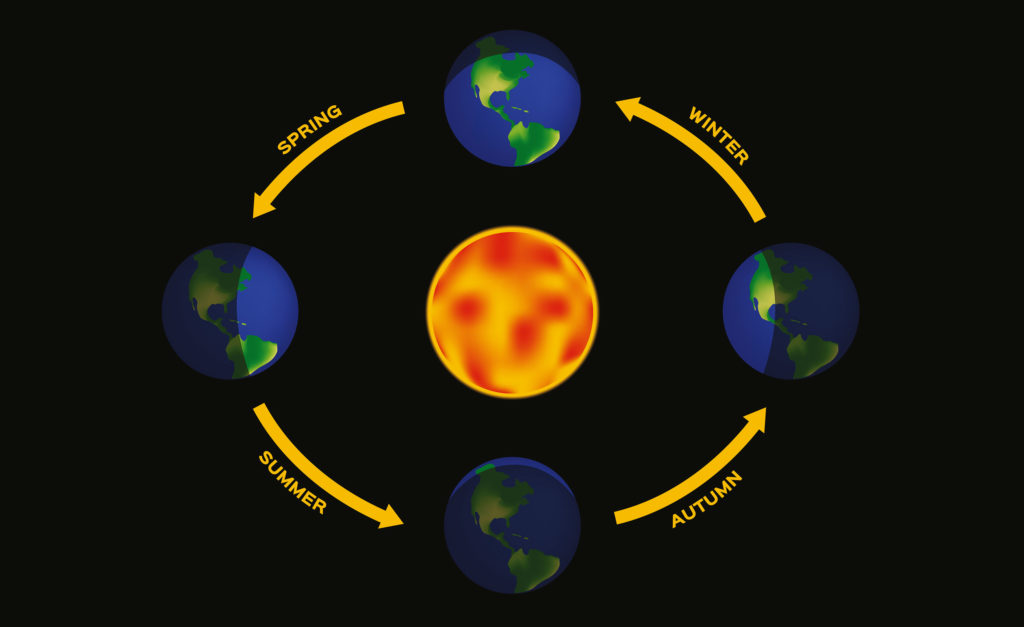 La órbita de la Tierra y cómo es diferente por temporada.