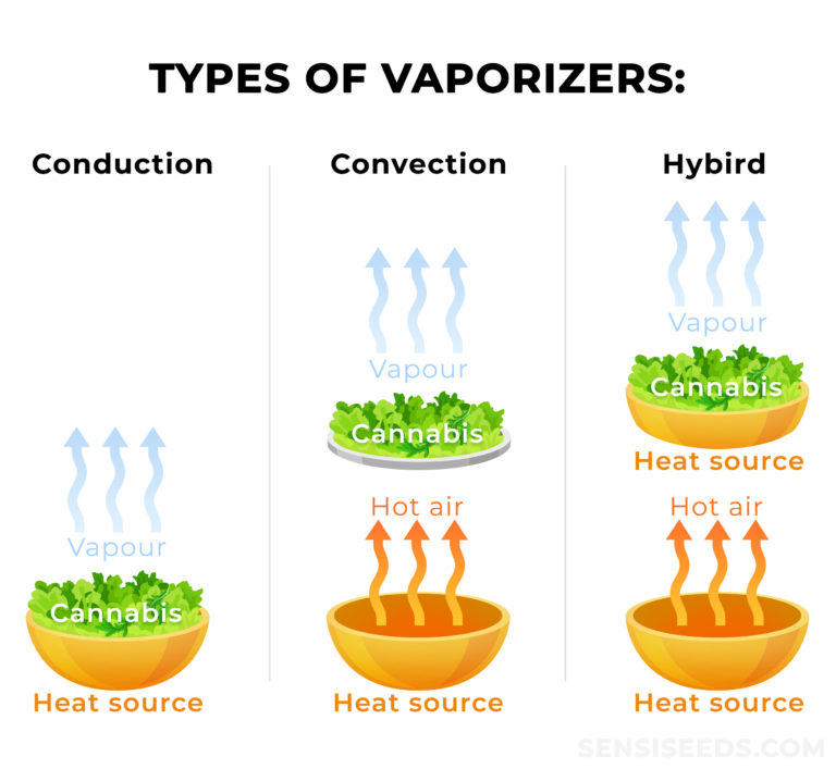 Conduction Types Vaporizer Buying Guide: What to Look For in a Vaporizer - Sensi Seeds