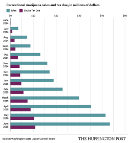 Como el sistema de dispensarios o tiendas todavía no está listo, los ingresos fiscales estimados en 70 millones de dólares americanos deberían celebrarse con cierta cautela, aunque incluso se prevé que aumenten.