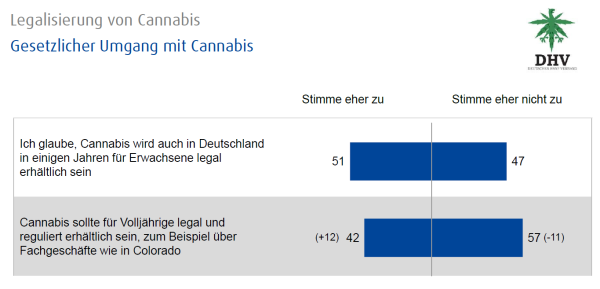 Estadísticas de DHV: legalización del cannabis – situación legal del cannabis