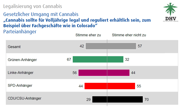 Estadísticas de DHV: legalización del cannabis - situación legal del cannabis, partidarios