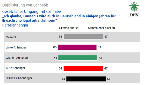 Estadísticas de DHV: legalización del cannabis - situación legal del cannabis, partidarios